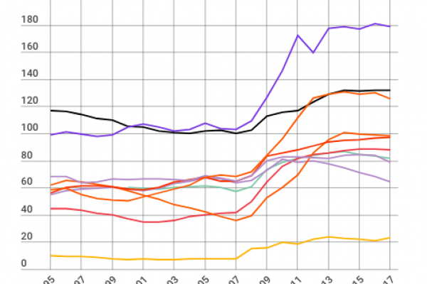 Debito pil: l’Italia ha violato Maastricht 23 anni su 23
