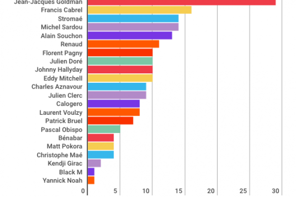 Aznavour era “il più grande” solo per il 9% dei francesi