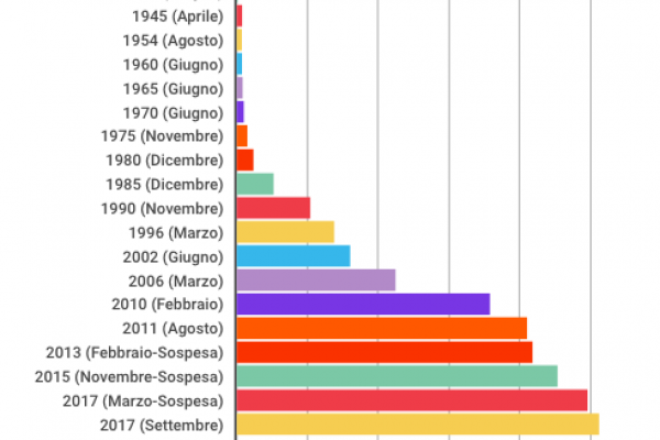 Ecco la soglia massima del debito americano