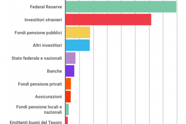 Debito: gli Usa pagano 457 miliardi di interessi
