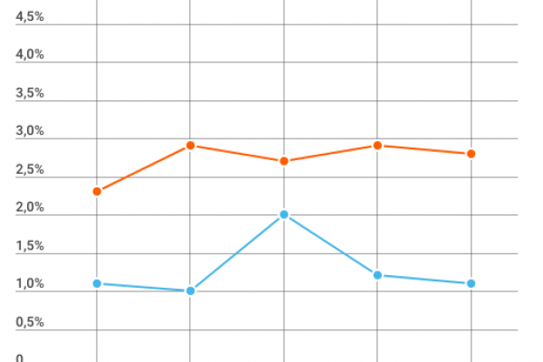 Redditi dei dipendenti: per il Def saliranno del 2,7%
