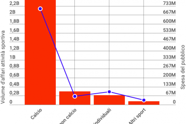 Lo sport in Italia fattura 3 miliardi, l’80% è calcio