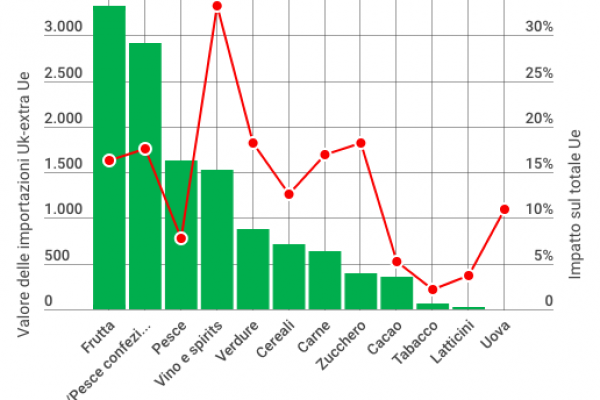 Sulle tavole britanniche 12 miliardi di prodotti extra-Ue
