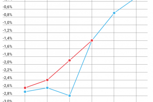 Deficit della Francia al 2,8%: “colpa” del taglio delle tasse