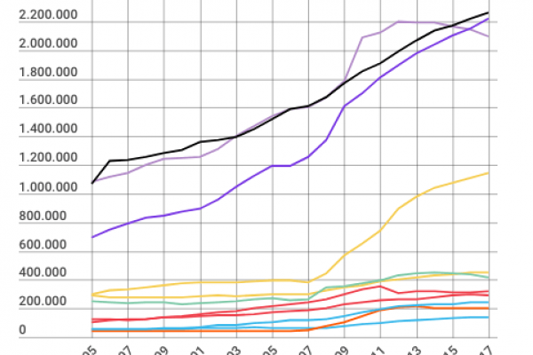 Debito pubblico, 4 Paesi sono oltre i 2mila miliardi