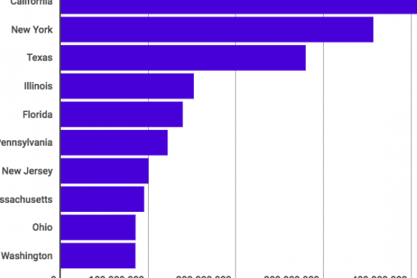 California prima per debito pubblico: 433,8 miliardi