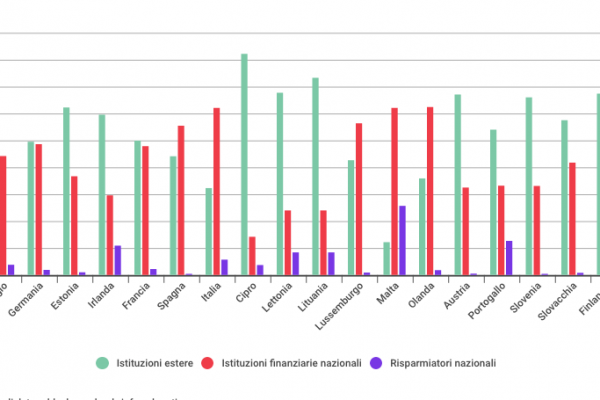 Chi detiene il debito pubblico italiano? Solo il 5,7% è delle famiglie