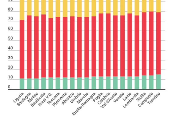 Nelle Regioni italiane pochi teenager, molti in terza età