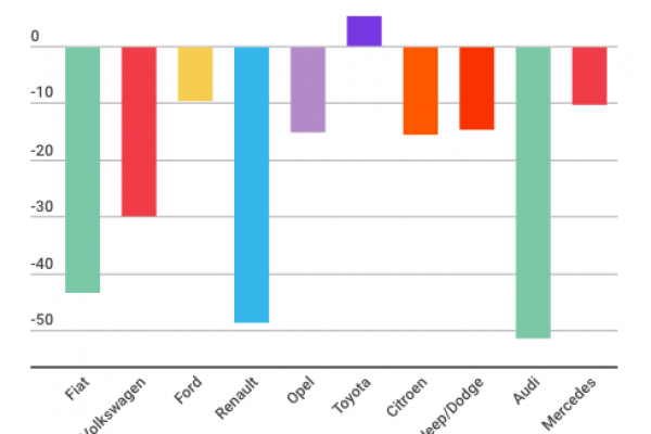 Mercato dell’auto: il disastro di settembre 2018