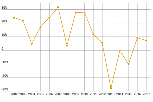 Sorpresa: l’oro non è più un investimento sicuro