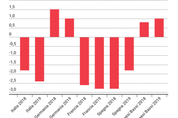 Le manovre degli altri sono più prudenti della nostra