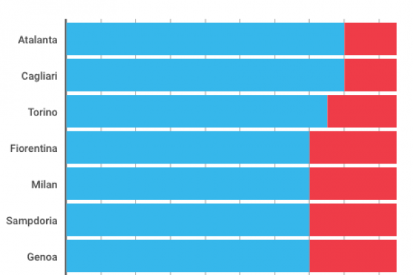 Calcio: i tifosi del Frosinone divisi tra Sky e Dazn