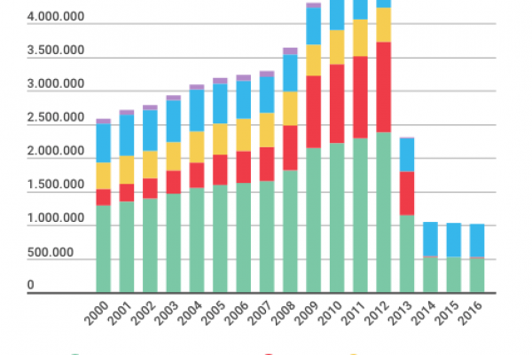 Sono 3 milioni gli italiani coi sussidi di disoccupazione