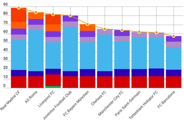 La Roma porta a casa 83 milioni dalla Champions