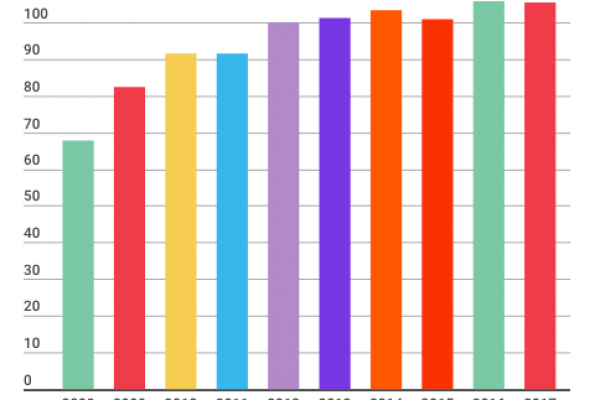 Due anni con “The Donald”: bene il lavoro, male il debito