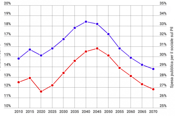 La spesa pensionistica italiana sarà il 18,4% del Pil nel 2040