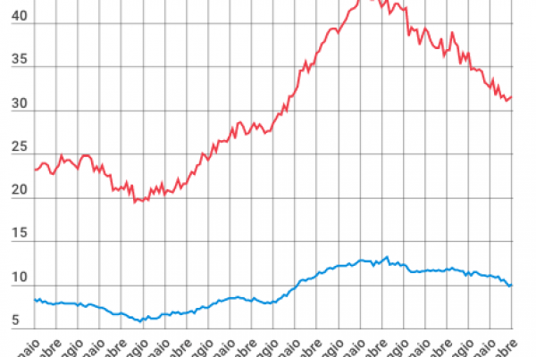 E’ disoccupato il 9,3% degli uomini e l’11,1% delle donne