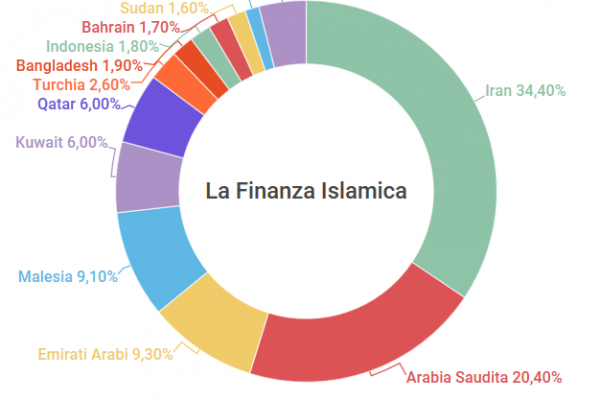 La Sharia gestisce 2.000 miliardi di dollari nel mondo
