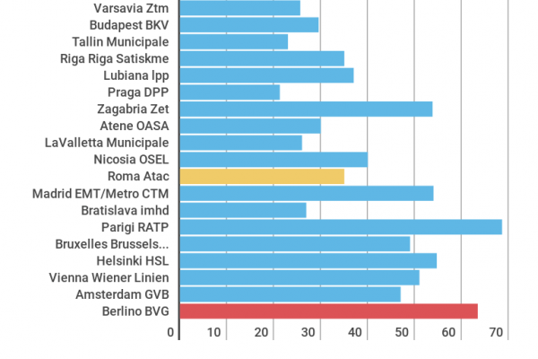 Costo del biglietto dell’ autobus, Stoccolma è la più cara