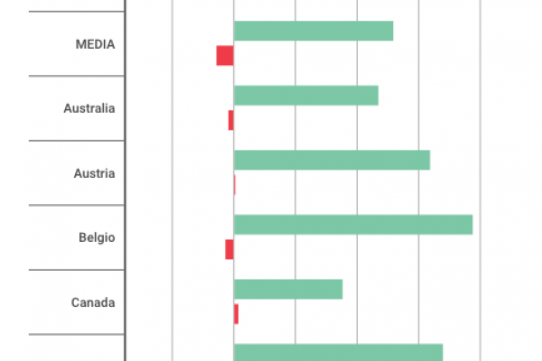 Essere poveri pesa sulla pagella scolastica per il 9,6%