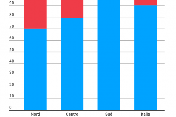 Reddito di inclusione: il 51% va a Sicilia e Campania