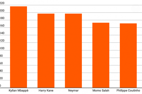 Calcio, Kylian Mbappè costa 216,5 milioni di euro