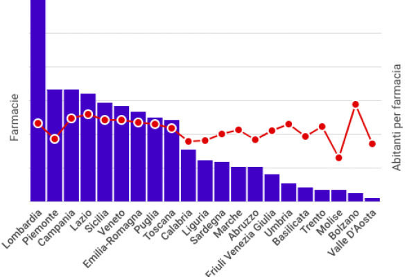 Una farmacia ogni 3.194 abitanti: troppo poche