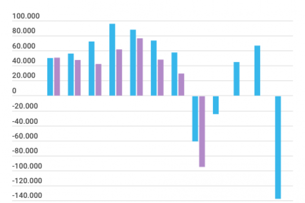 Boom di contratti stabili nei primi 8 mesi del 2018