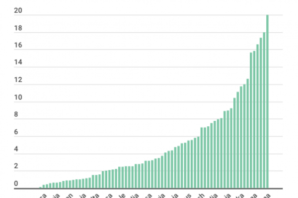 I Btp italiani rendono come quelli cinesi