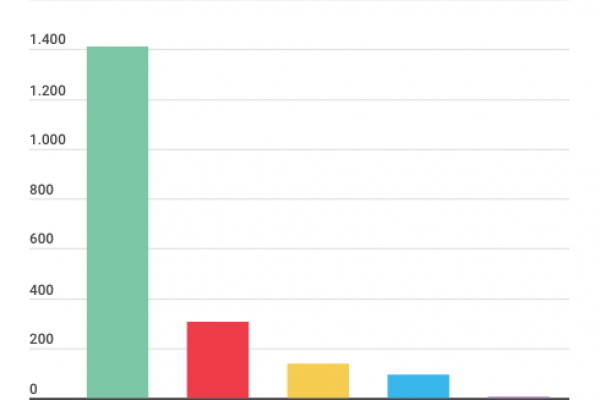 L’olio importato vale 1,9 miliardi di dollari