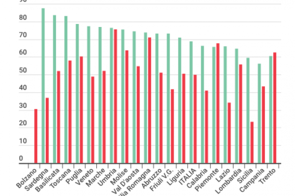 La copertura con il vaccino papilloma virus è sotto il 90%