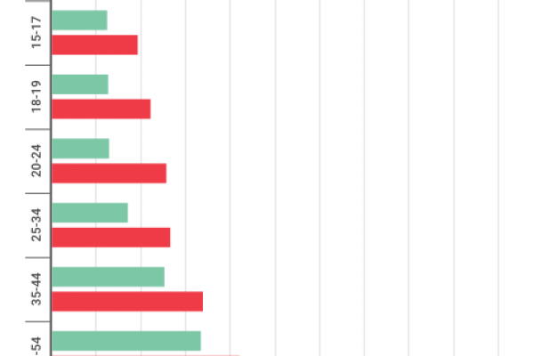 Le femmine prendono più medicine dei maschi