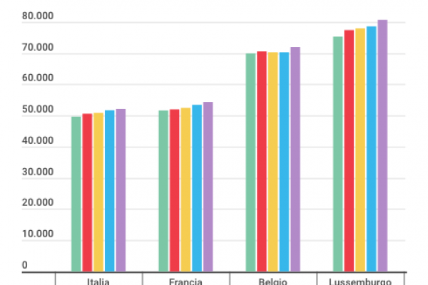 Stipendi, i bancari della Bnl sono i meno pagati d’Europa