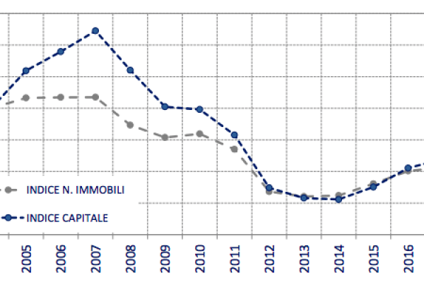 In Italia 917.313 immobili sono ipotecati dalle banche