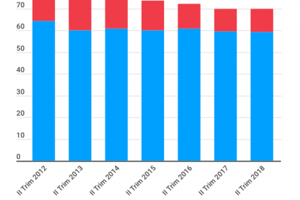 Nel 2018 le Pmi allungano i tempi di pagamento