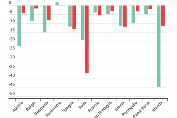 Sorpresa: adesso le banche italiane sono più solide