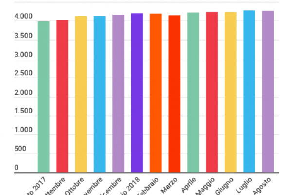 I fondi in Lussemburgo sono cresciuti del 6,01%