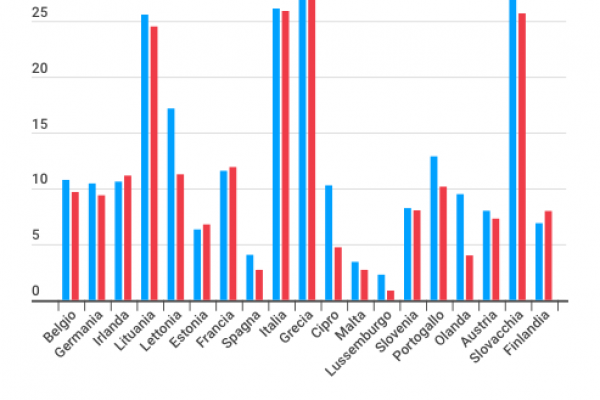 Da terzi a secondi in Europa per l’evasione Iva