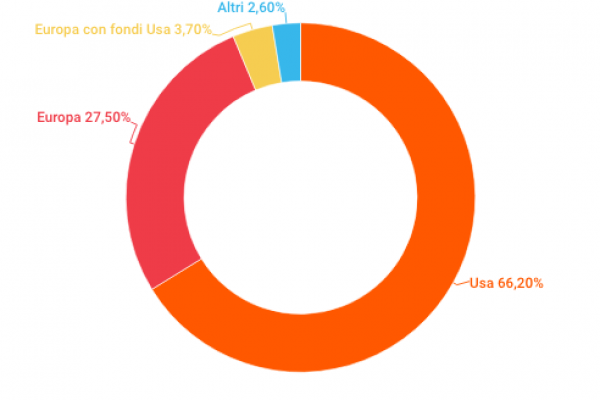 L’Europa produce il doppio dei film di Hollywood