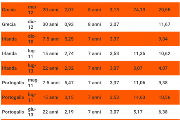 Stati in crisi: come il Fmi ha speculato sui prestiti