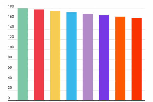 Calano le anoressiche: 161,79 ogni 100mila