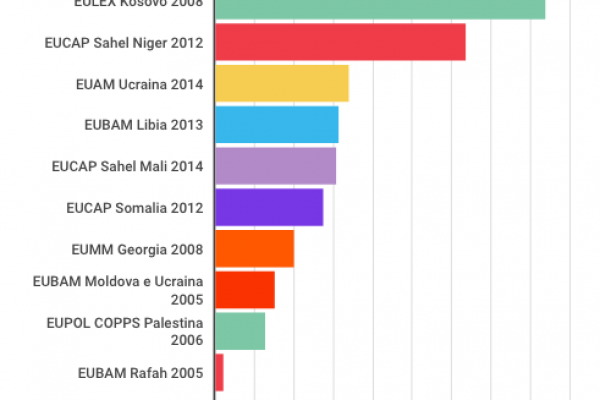 L'”esercito europeo” è in Ucraina dal 2005