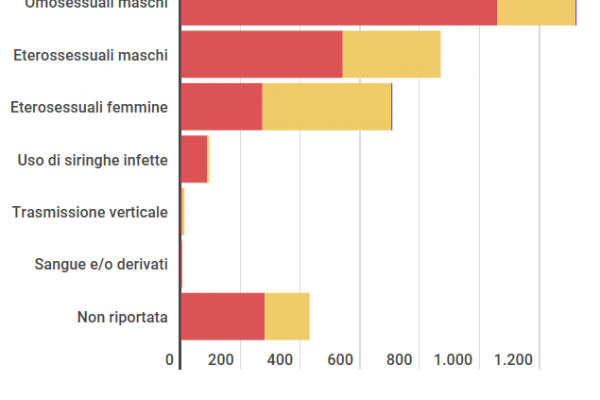 Nel 2017, 3.443 i nuovi casi di Hiv e 690 di Aids
