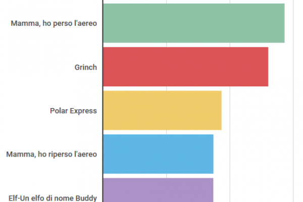 I film di Natale in cartellone: niente cinepanettoni