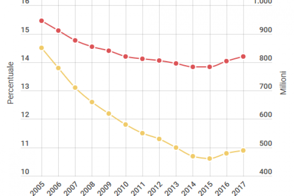 La fame nel mondo cresce per il terzo anno consecutivo
