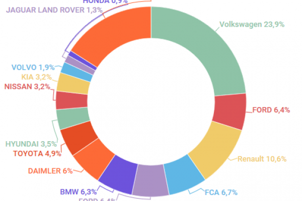 Ford e Volkswagen hanno il 30,3% del mercato Ue