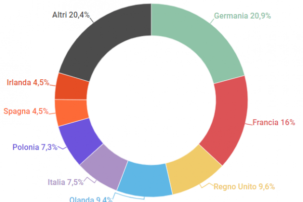 La Germania produce il 20,9% del latte europeo