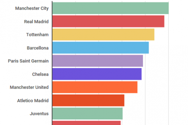 Mondiale 2018: dalla Fifa pioggia di denaro ai club