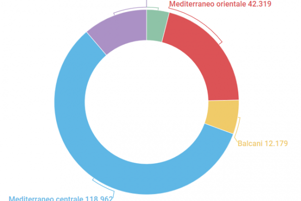 Immigrati, gli arrivi si sono dimezzati in un anno