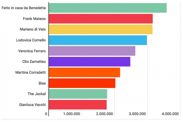 Cucina, comicità e moda: la top ten degli influencer